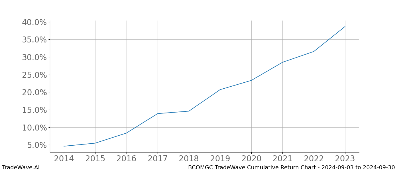 Cumulative chart BCOMGC for date range: 2024-09-03 to 2024-09-30 - this chart shows the cumulative return of the TradeWave opportunity date range for BCOMGC when bought on 2024-09-03 and sold on 2024-09-30 - this percent chart shows the capital growth for the date range over the past 10 years 