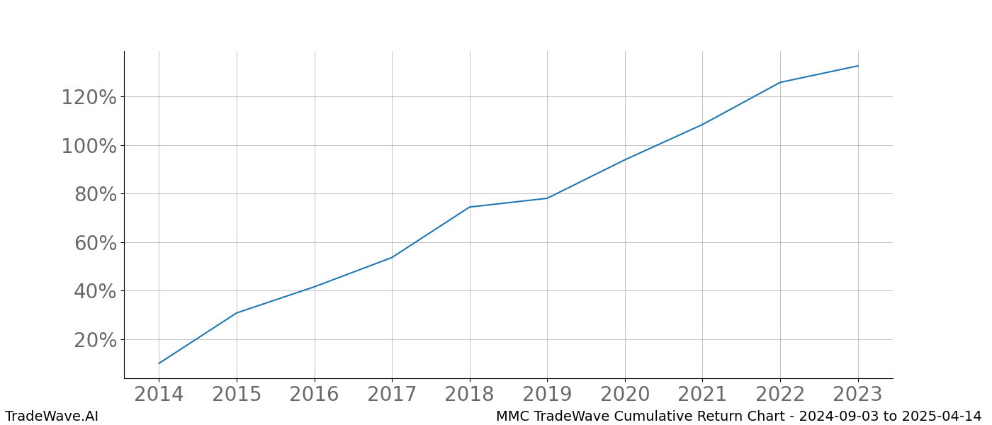 Cumulative chart MMC for date range: 2024-09-03 to 2025-04-14 - this chart shows the cumulative return of the TradeWave opportunity date range for MMC when bought on 2024-09-03 and sold on 2025-04-14 - this percent chart shows the capital growth for the date range over the past 10 years 