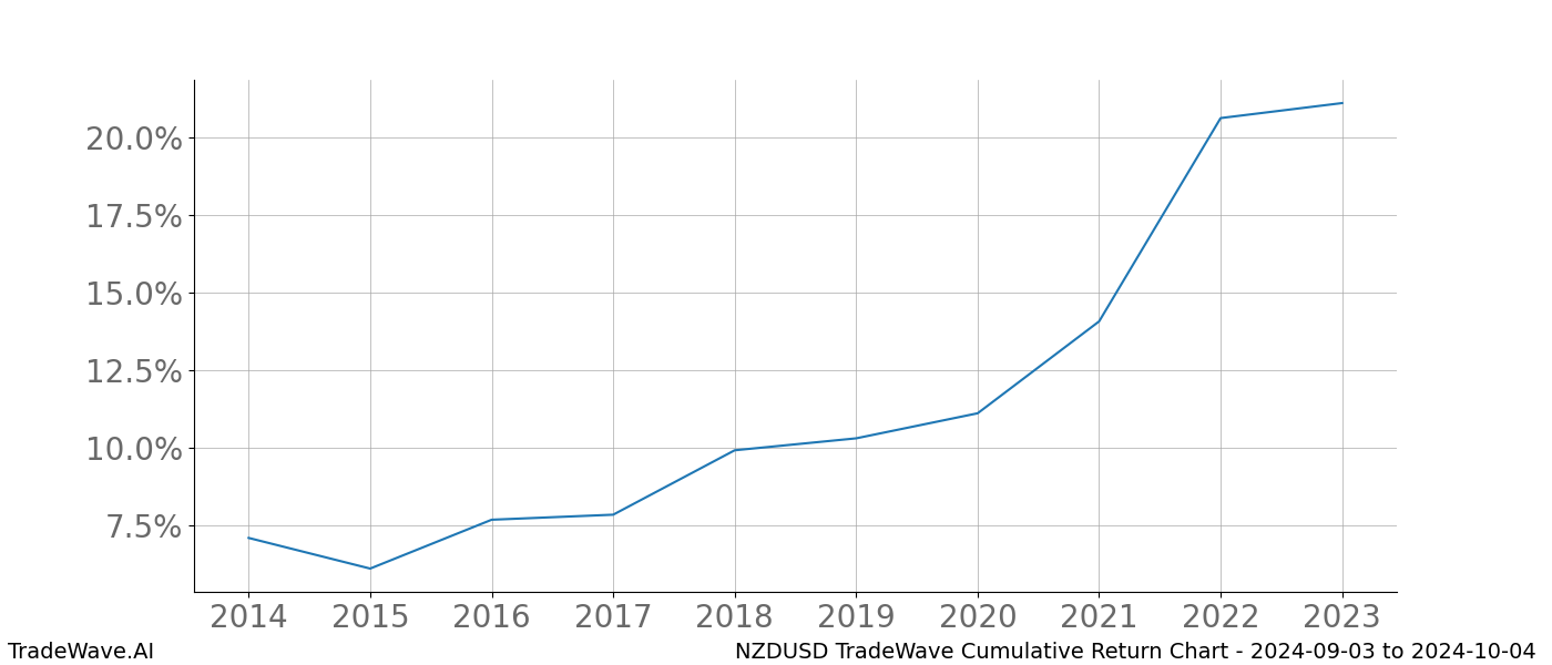 Cumulative chart NZDUSD for date range: 2024-09-03 to 2024-10-04 - this chart shows the cumulative return of the TradeWave opportunity date range for NZDUSD when bought on 2024-09-03 and sold on 2024-10-04 - this percent chart shows the capital growth for the date range over the past 10 years 