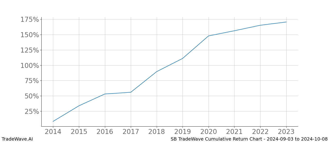 Cumulative chart SB for date range: 2024-09-03 to 2024-10-08 - this chart shows the cumulative return of the TradeWave opportunity date range for SB when bought on 2024-09-03 and sold on 2024-10-08 - this percent chart shows the capital growth for the date range over the past 10 years 