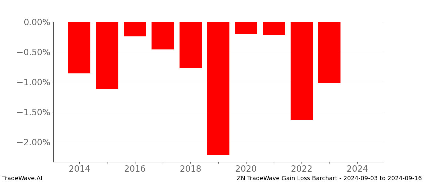 Gain/Loss barchart ZN for date range: 2024-09-03 to 2024-09-16 - this chart shows the gain/loss of the TradeWave opportunity for ZN buying on 2024-09-03 and selling it on 2024-09-16 - this barchart is showing 10 years of history