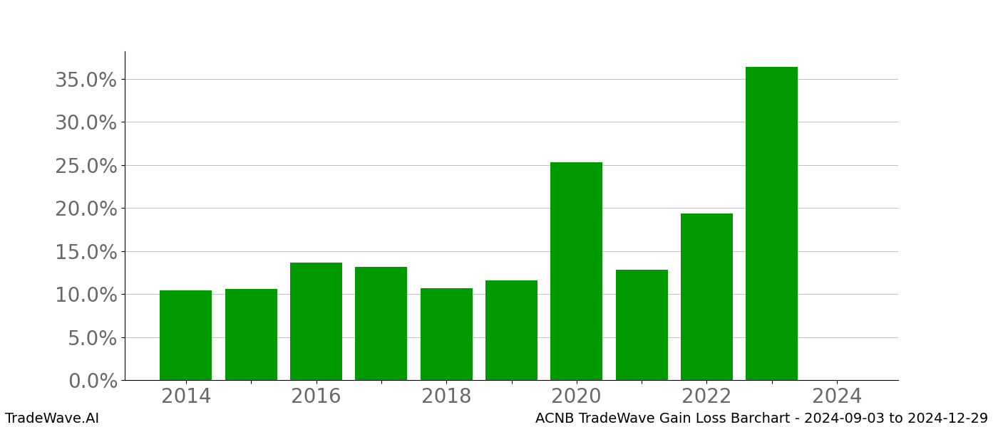 Gain/Loss barchart ACNB for date range: 2024-09-03 to 2024-12-29 - this chart shows the gain/loss of the TradeWave opportunity for ACNB buying on 2024-09-03 and selling it on 2024-12-29 - this barchart is showing 10 years of history