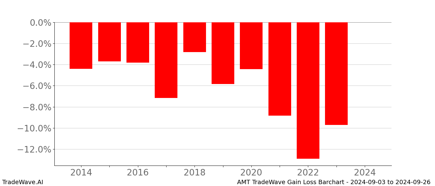 Gain/Loss barchart AMT for date range: 2024-09-03 to 2024-09-26 - this chart shows the gain/loss of the TradeWave opportunity for AMT buying on 2024-09-03 and selling it on 2024-09-26 - this barchart is showing 10 years of history
