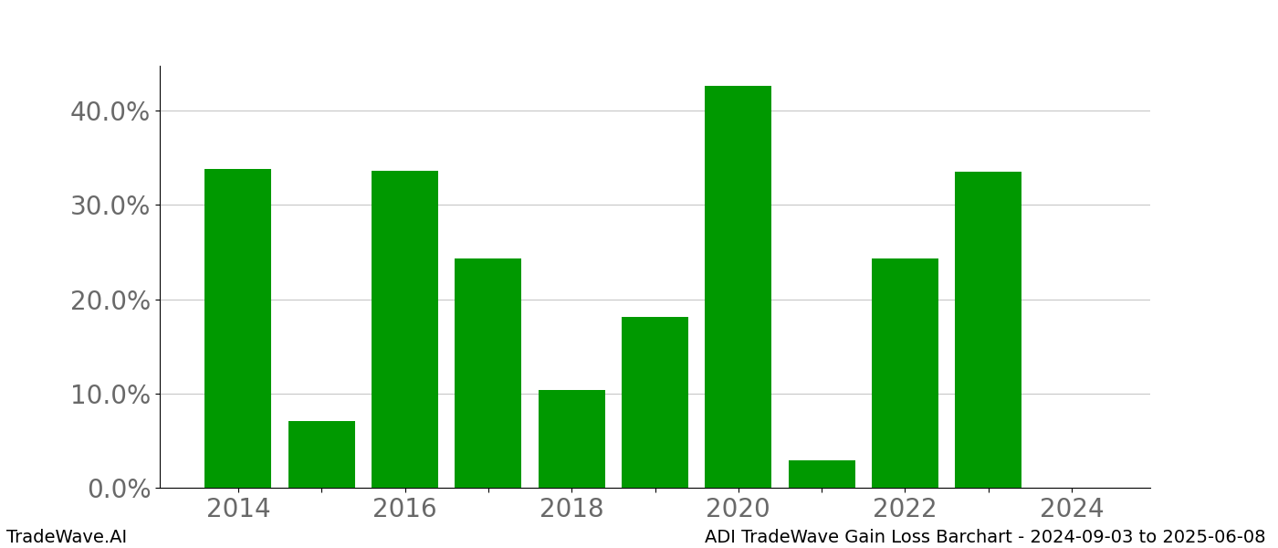 Gain/Loss barchart ADI for date range: 2024-09-03 to 2025-06-08 - this chart shows the gain/loss of the TradeWave opportunity for ADI buying on 2024-09-03 and selling it on 2025-06-08 - this barchart is showing 10 years of history