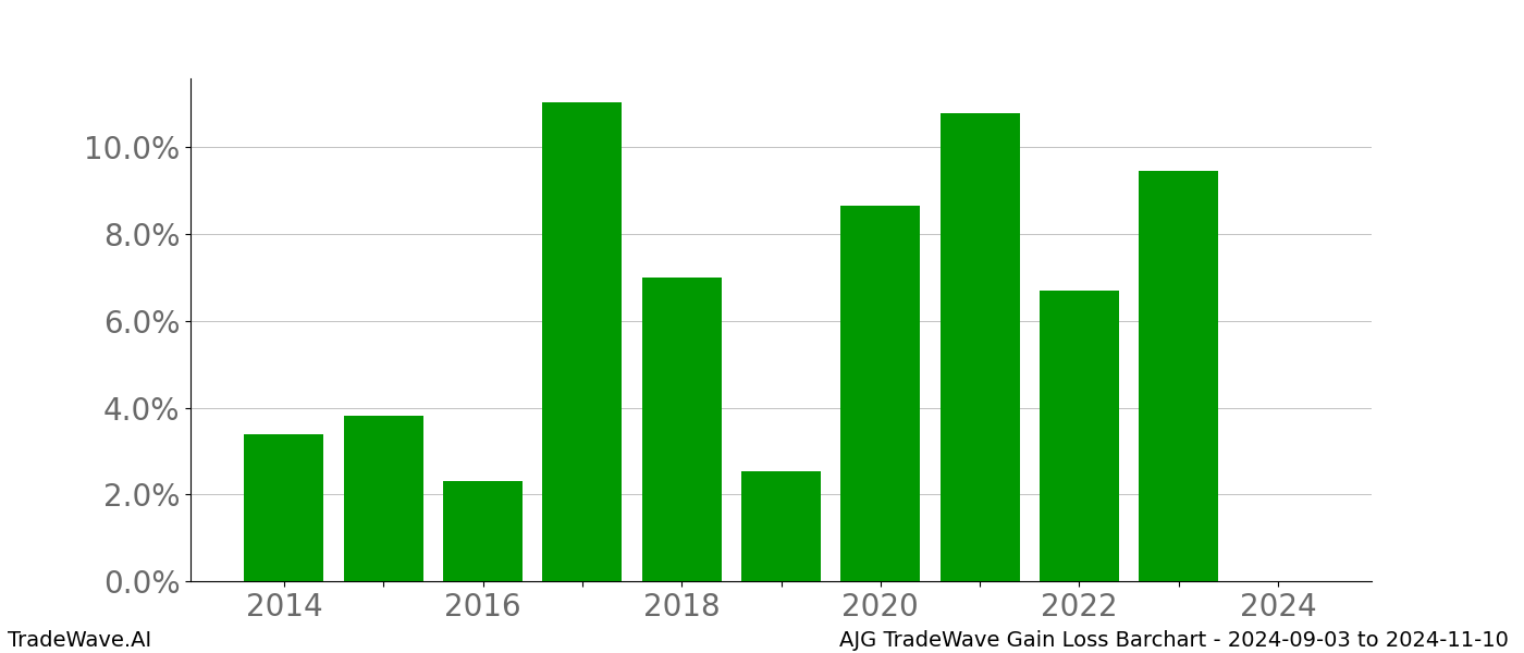 Gain/Loss barchart AJG for date range: 2024-09-03 to 2024-11-10 - this chart shows the gain/loss of the TradeWave opportunity for AJG buying on 2024-09-03 and selling it on 2024-11-10 - this barchart is showing 10 years of history