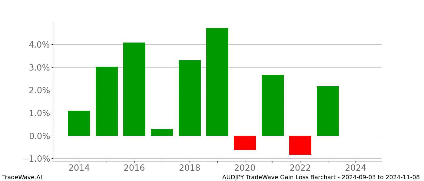 Gain/Loss barchart AUDJPY for date range: 2024-09-03 to 2024-11-08 - this chart shows the gain/loss of the TradeWave opportunity for AUDJPY buying on 2024-09-03 and selling it on 2024-11-08 - this barchart is showing 10 years of history