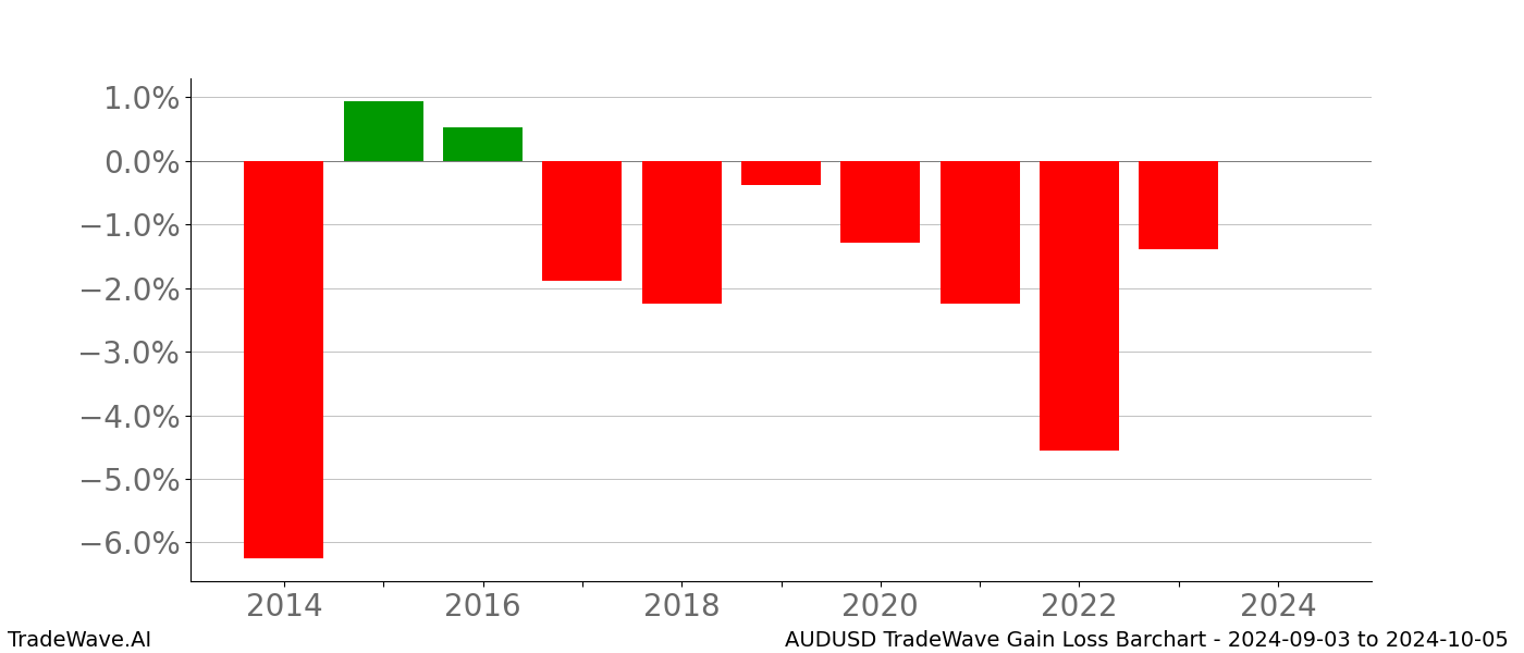 Gain/Loss barchart AUDUSD for date range: 2024-09-03 to 2024-10-05 - this chart shows the gain/loss of the TradeWave opportunity for AUDUSD buying on 2024-09-03 and selling it on 2024-10-05 - this barchart is showing 10 years of history