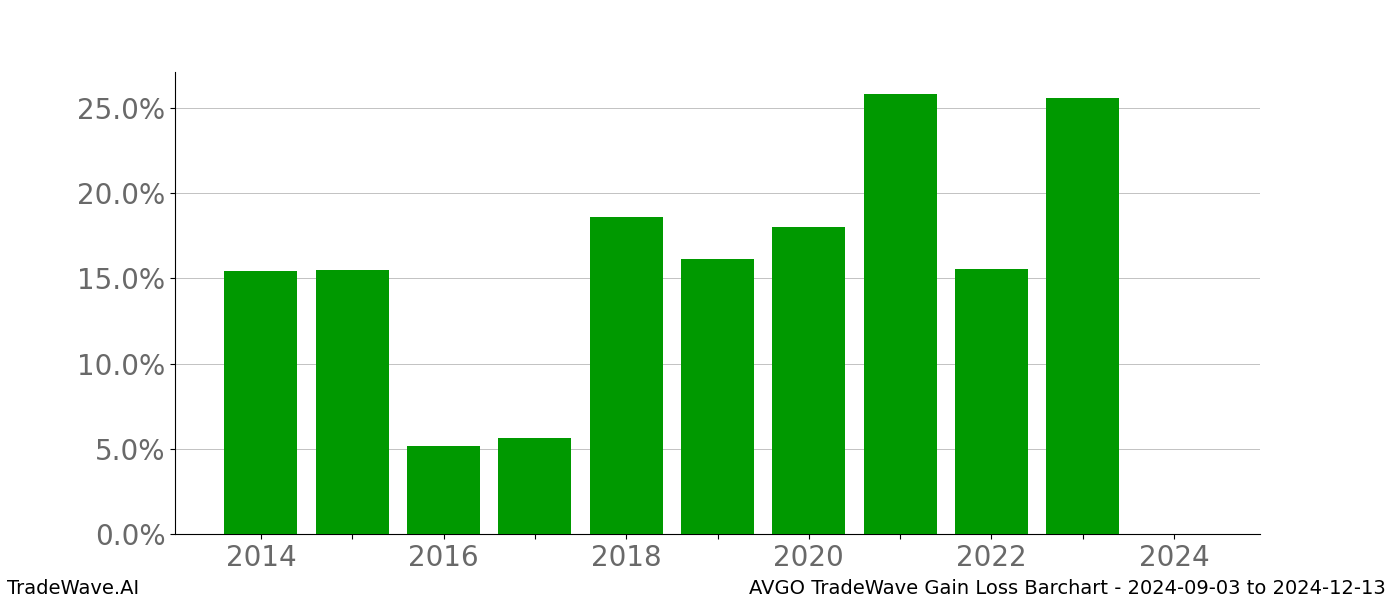 Gain/Loss barchart AVGO for date range: 2024-09-03 to 2024-12-13 - this chart shows the gain/loss of the TradeWave opportunity for AVGO buying on 2024-09-03 and selling it on 2024-12-13 - this barchart is showing 10 years of history