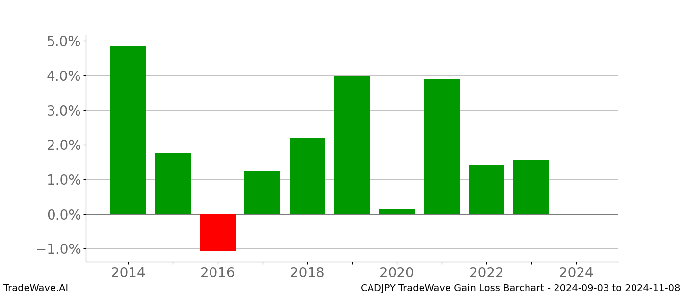 Gain/Loss barchart CADJPY for date range: 2024-09-03 to 2024-11-08 - this chart shows the gain/loss of the TradeWave opportunity for CADJPY buying on 2024-09-03 and selling it on 2024-11-08 - this barchart is showing 10 years of history