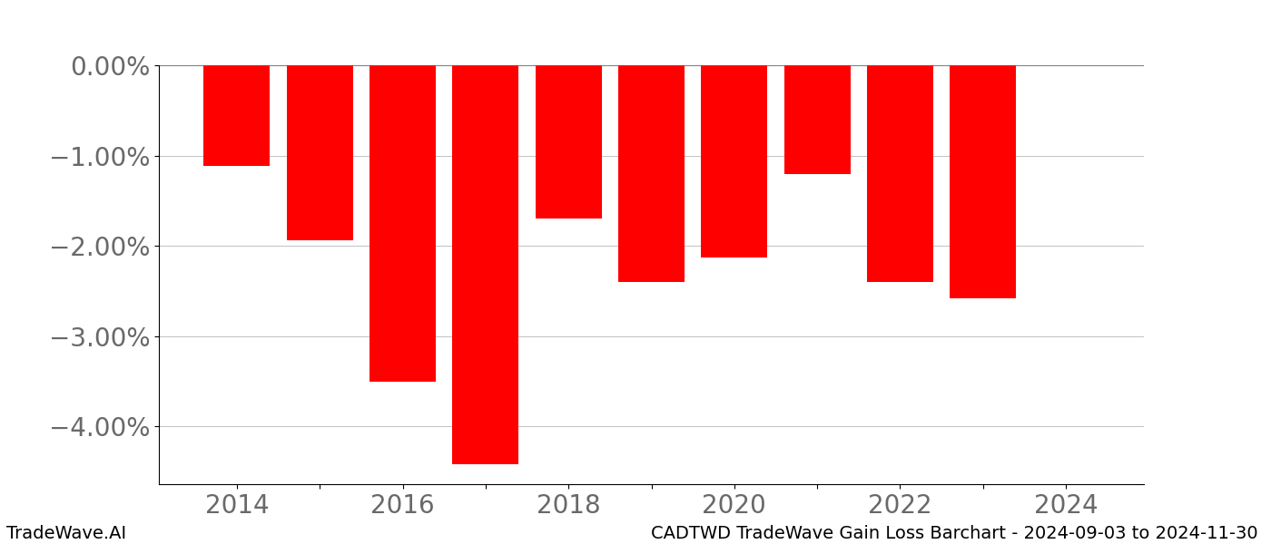 Gain/Loss barchart CADTWD for date range: 2024-09-03 to 2024-11-30 - this chart shows the gain/loss of the TradeWave opportunity for CADTWD buying on 2024-09-03 and selling it on 2024-11-30 - this barchart is showing 10 years of history