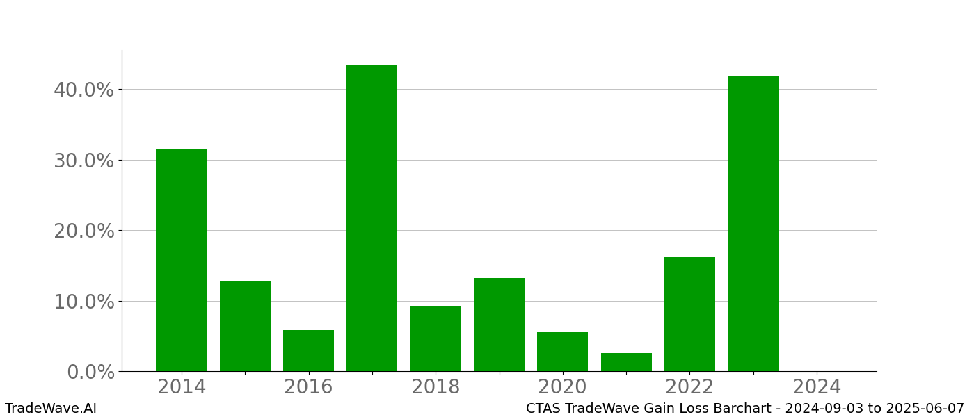 Gain/Loss barchart CTAS for date range: 2024-09-03 to 2025-06-07 - this chart shows the gain/loss of the TradeWave opportunity for CTAS buying on 2024-09-03 and selling it on 2025-06-07 - this barchart is showing 10 years of history