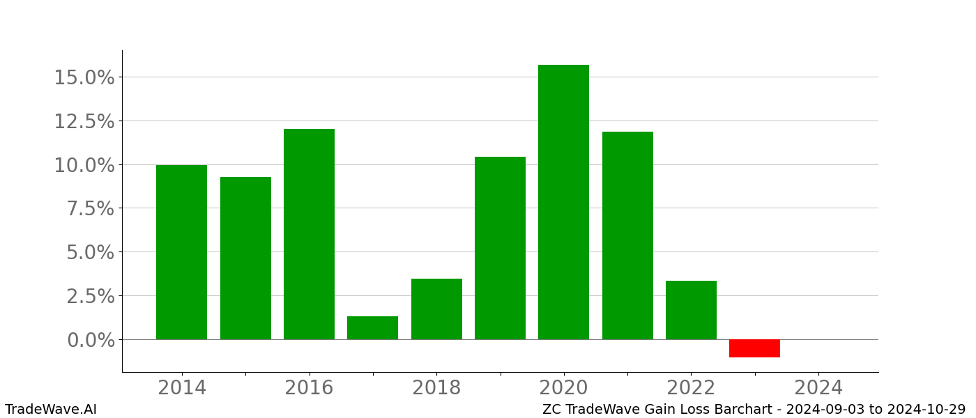 Gain/Loss barchart ZC for date range: 2024-09-03 to 2024-10-29 - this chart shows the gain/loss of the TradeWave opportunity for ZC buying on 2024-09-03 and selling it on 2024-10-29 - this barchart is showing 10 years of history