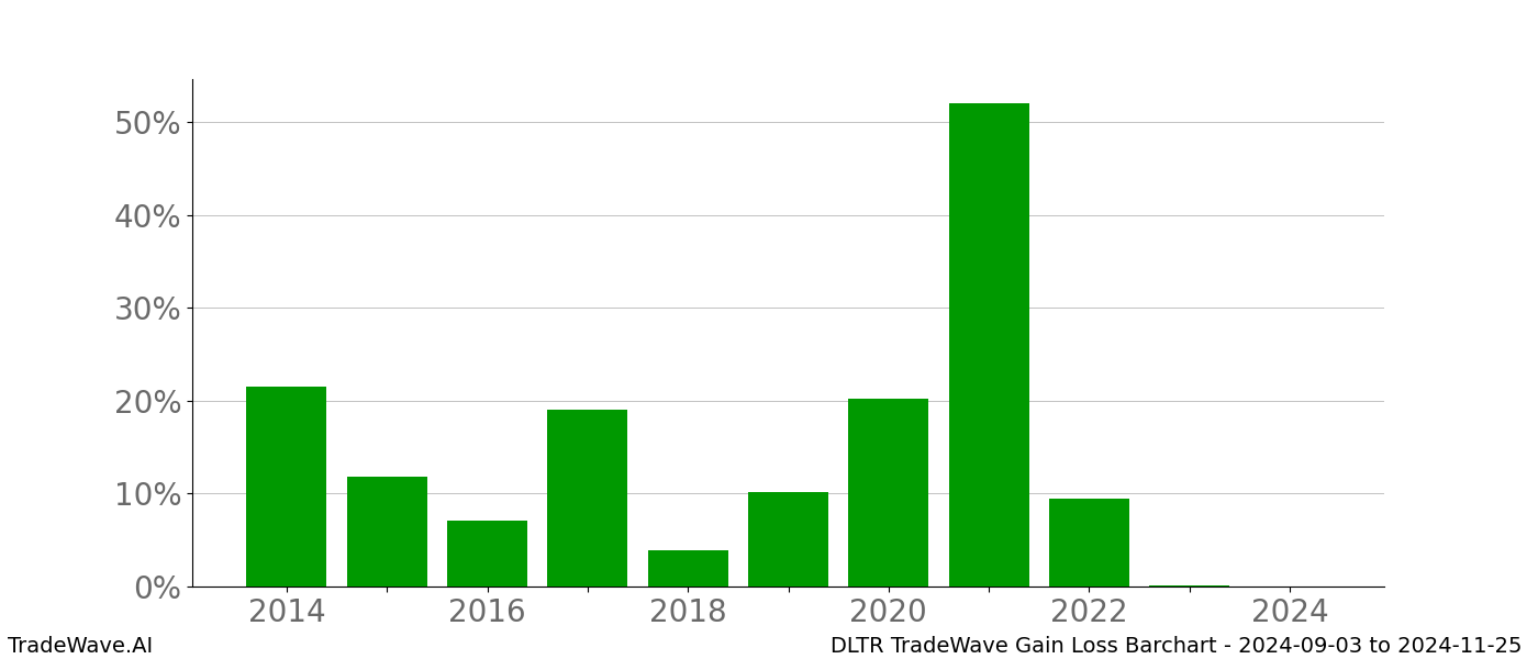 Gain/Loss barchart DLTR for date range: 2024-09-03 to 2024-11-25 - this chart shows the gain/loss of the TradeWave opportunity for DLTR buying on 2024-09-03 and selling it on 2024-11-25 - this barchart is showing 10 years of history