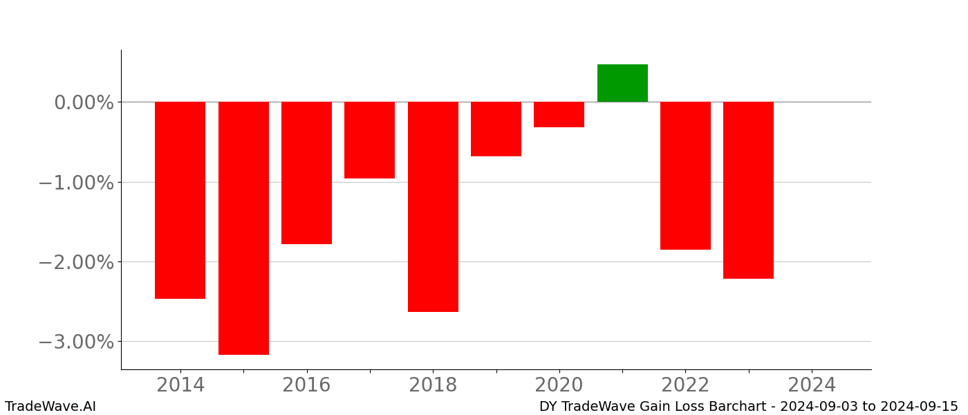 Gain/Loss barchart DY for date range: 2024-09-03 to 2024-09-15 - this chart shows the gain/loss of the TradeWave opportunity for DY buying on 2024-09-03 and selling it on 2024-09-15 - this barchart is showing 10 years of history