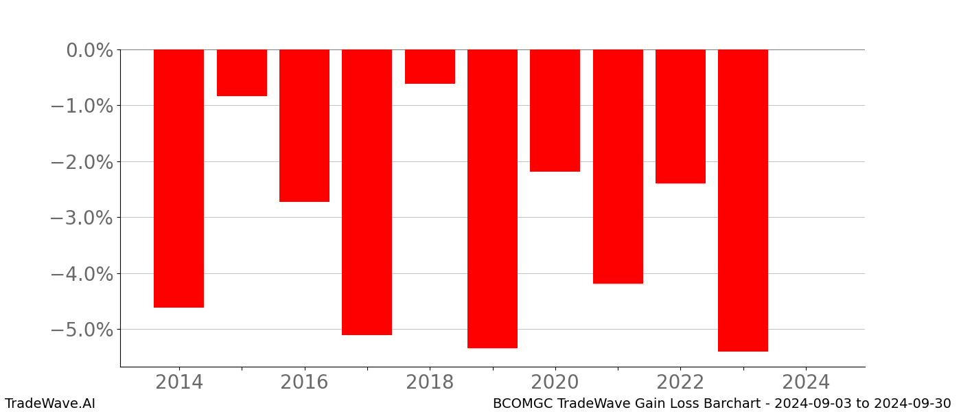 Gain/Loss barchart BCOMGC for date range: 2024-09-03 to 2024-09-30 - this chart shows the gain/loss of the TradeWave opportunity for BCOMGC buying on 2024-09-03 and selling it on 2024-09-30 - this barchart is showing 10 years of history