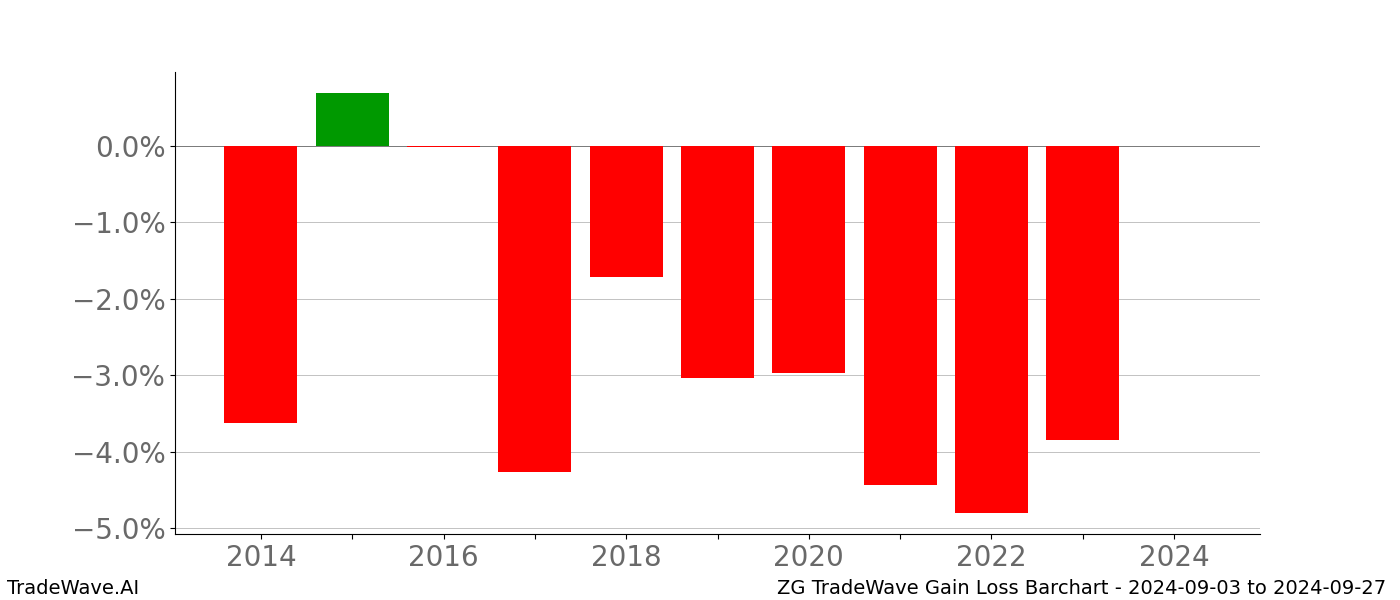 Gain/Loss barchart ZG for date range: 2024-09-03 to 2024-09-27 - this chart shows the gain/loss of the TradeWave opportunity for ZG buying on 2024-09-03 and selling it on 2024-09-27 - this barchart is showing 10 years of history