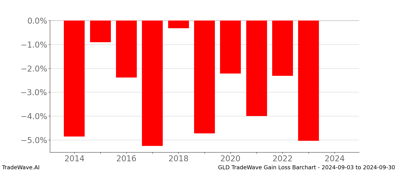 Gain/Loss barchart GLD for date range: 2024-09-03 to 2024-09-30 - this chart shows the gain/loss of the TradeWave opportunity for GLD buying on 2024-09-03 and selling it on 2024-09-30 - this barchart is showing 10 years of history