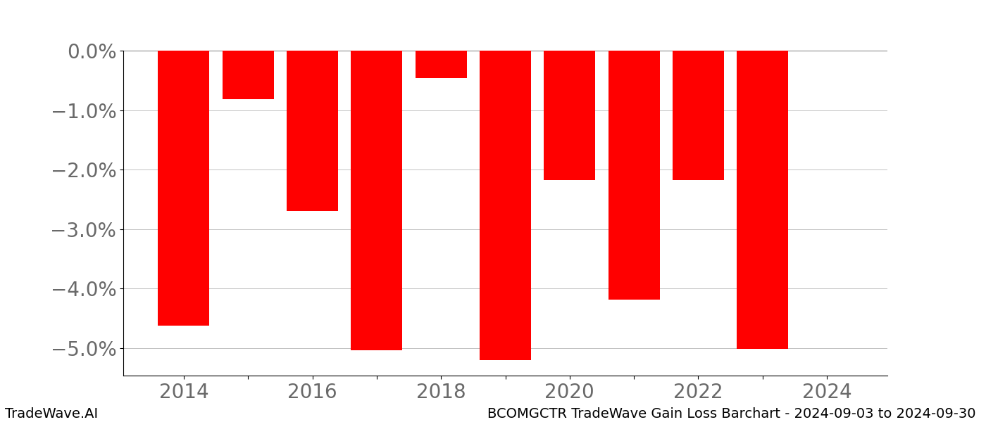 Gain/Loss barchart BCOMGCTR for date range: 2024-09-03 to 2024-09-30 - this chart shows the gain/loss of the TradeWave opportunity for BCOMGCTR buying on 2024-09-03 and selling it on 2024-09-30 - this barchart is showing 10 years of history