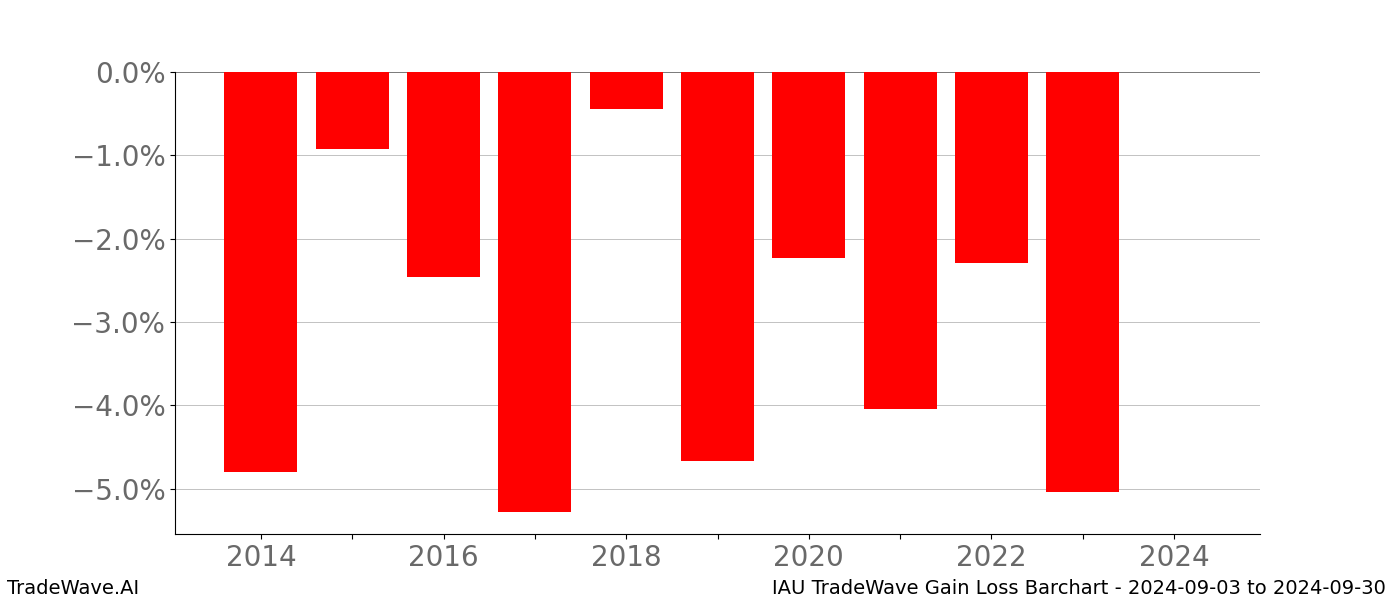 Gain/Loss barchart IAU for date range: 2024-09-03 to 2024-09-30 - this chart shows the gain/loss of the TradeWave opportunity for IAU buying on 2024-09-03 and selling it on 2024-09-30 - this barchart is showing 10 years of history