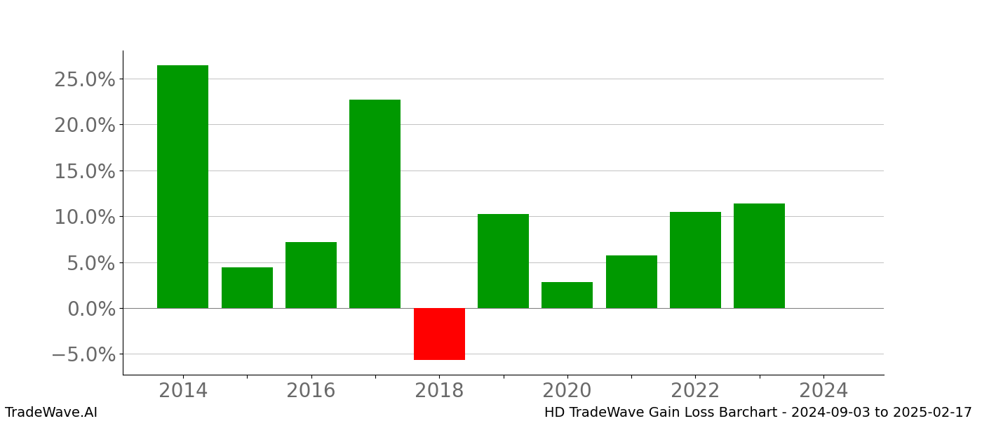 Gain/Loss barchart HD for date range: 2024-09-03 to 2025-02-17 - this chart shows the gain/loss of the TradeWave opportunity for HD buying on 2024-09-03 and selling it on 2025-02-17 - this barchart is showing 10 years of history