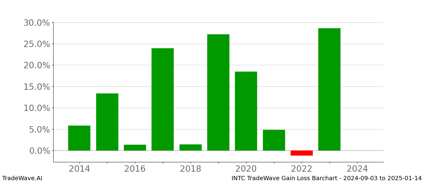 Gain/Loss barchart INTC for date range: 2024-09-03 to 2025-01-14 - this chart shows the gain/loss of the TradeWave opportunity for INTC buying on 2024-09-03 and selling it on 2025-01-14 - this barchart is showing 10 years of history