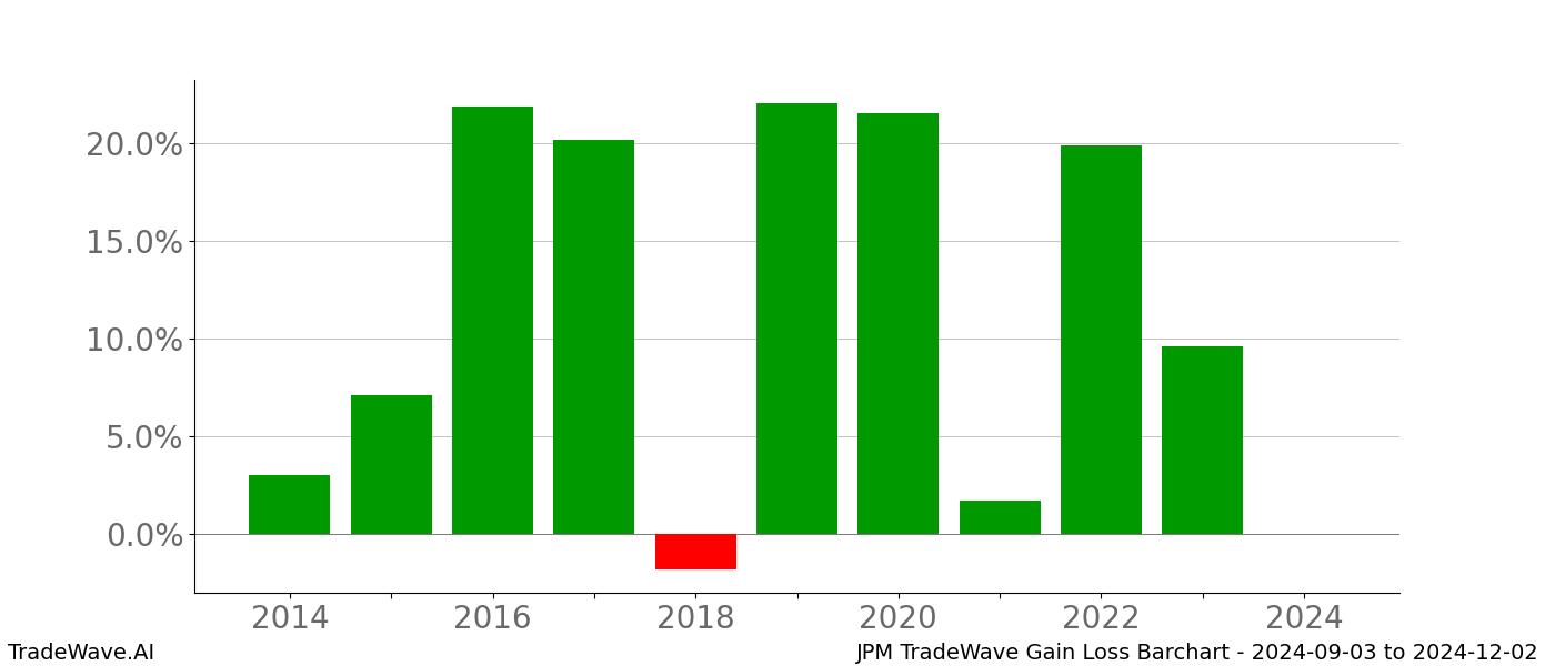 Gain/Loss barchart JPM for date range: 2024-09-03 to 2024-12-02 - this chart shows the gain/loss of the TradeWave opportunity for JPM buying on 2024-09-03 and selling it on 2024-12-02 - this barchart is showing 10 years of history