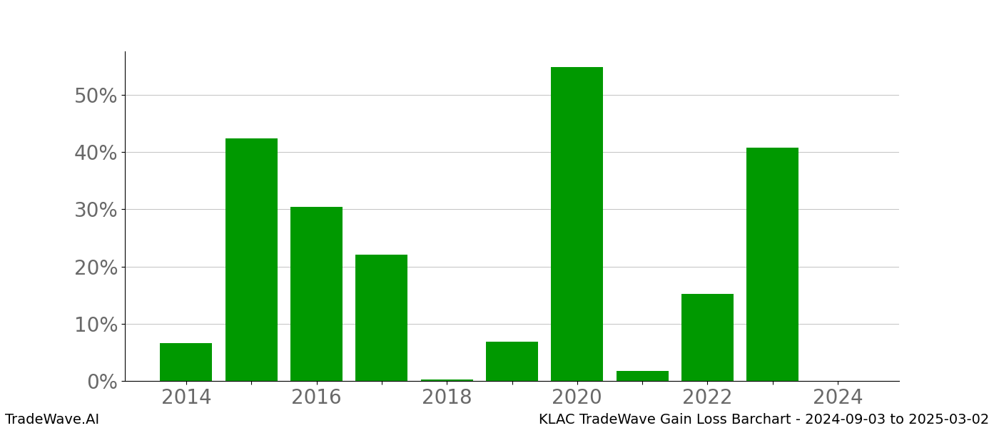 Gain/Loss barchart KLAC for date range: 2024-09-03 to 2025-03-02 - this chart shows the gain/loss of the TradeWave opportunity for KLAC buying on 2024-09-03 and selling it on 2025-03-02 - this barchart is showing 10 years of history