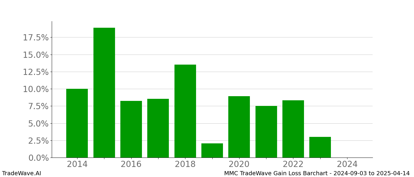 Gain/Loss barchart MMC for date range: 2024-09-03 to 2025-04-14 - this chart shows the gain/loss of the TradeWave opportunity for MMC buying on 2024-09-03 and selling it on 2025-04-14 - this barchart is showing 10 years of history