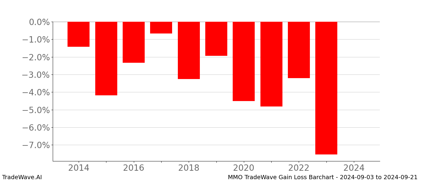 Gain/Loss barchart MMO for date range: 2024-09-03 to 2024-09-21 - this chart shows the gain/loss of the TradeWave opportunity for MMO buying on 2024-09-03 and selling it on 2024-09-21 - this barchart is showing 10 years of history