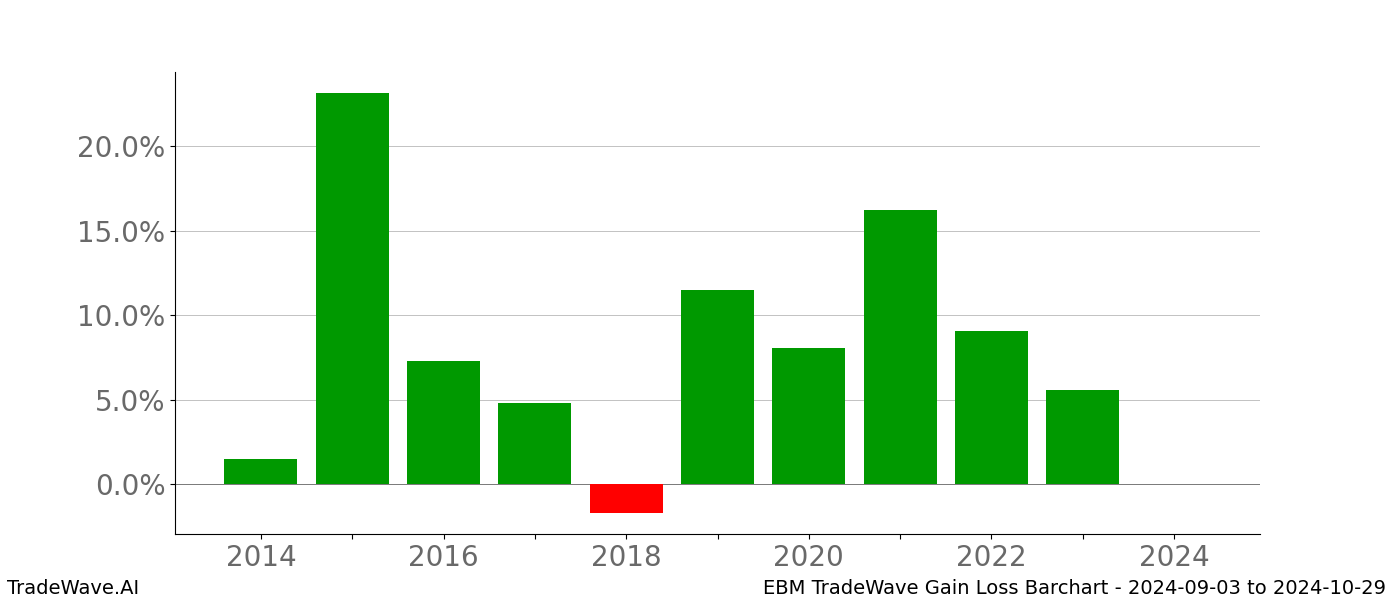 Gain/Loss barchart EBM for date range: 2024-09-03 to 2024-10-29 - this chart shows the gain/loss of the TradeWave opportunity for EBM buying on 2024-09-03 and selling it on 2024-10-29 - this barchart is showing 10 years of history