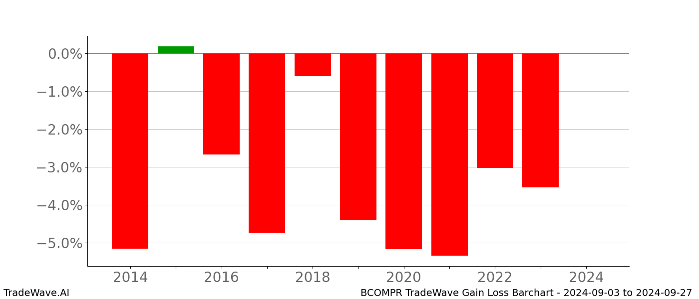 Gain/Loss barchart BCOMPR for date range: 2024-09-03 to 2024-09-27 - this chart shows the gain/loss of the TradeWave opportunity for BCOMPR buying on 2024-09-03 and selling it on 2024-09-27 - this barchart is showing 10 years of history