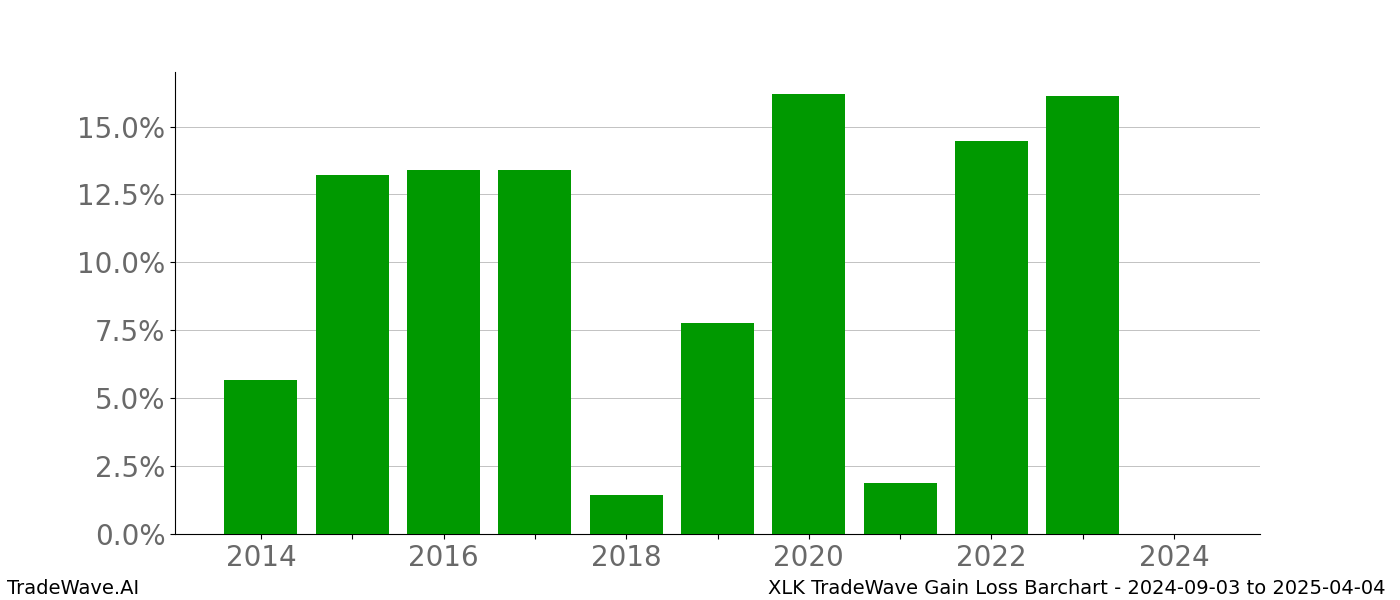 Gain/Loss barchart XLK for date range: 2024-09-03 to 2025-04-04 - this chart shows the gain/loss of the TradeWave opportunity for XLK buying on 2024-09-03 and selling it on 2025-04-04 - this barchart is showing 10 years of history