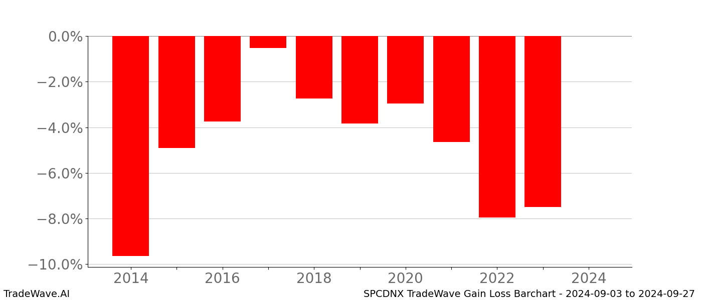 Gain/Loss barchart SPCDNX for date range: 2024-09-03 to 2024-09-27 - this chart shows the gain/loss of the TradeWave opportunity for SPCDNX buying on 2024-09-03 and selling it on 2024-09-27 - this barchart is showing 10 years of history