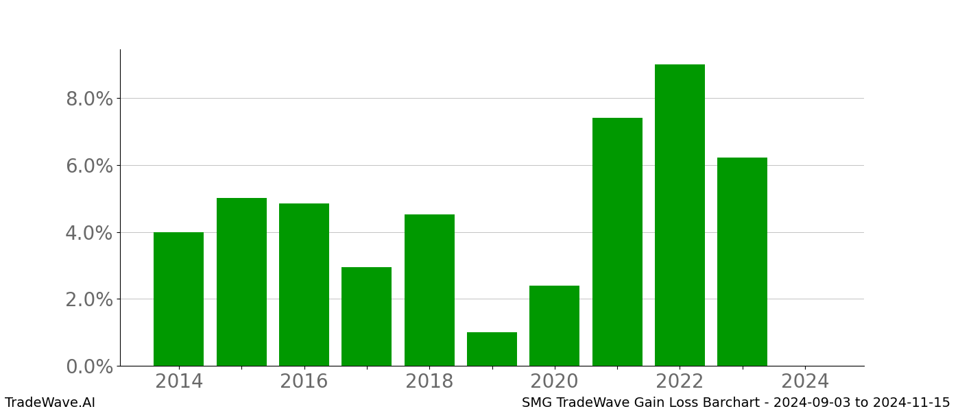 Gain/Loss barchart SMG for date range: 2024-09-03 to 2024-11-15 - this chart shows the gain/loss of the TradeWave opportunity for SMG buying on 2024-09-03 and selling it on 2024-11-15 - this barchart is showing 10 years of history