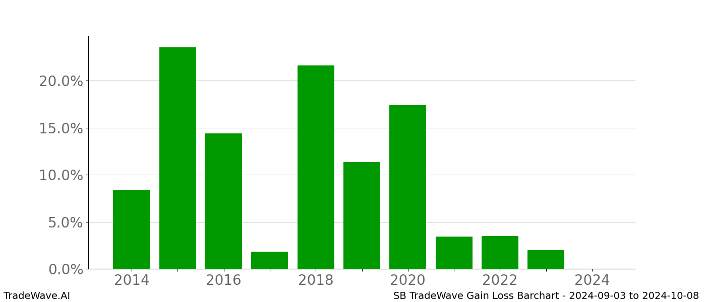 Gain/Loss barchart SB for date range: 2024-09-03 to 2024-10-08 - this chart shows the gain/loss of the TradeWave opportunity for SB buying on 2024-09-03 and selling it on 2024-10-08 - this barchart is showing 10 years of history