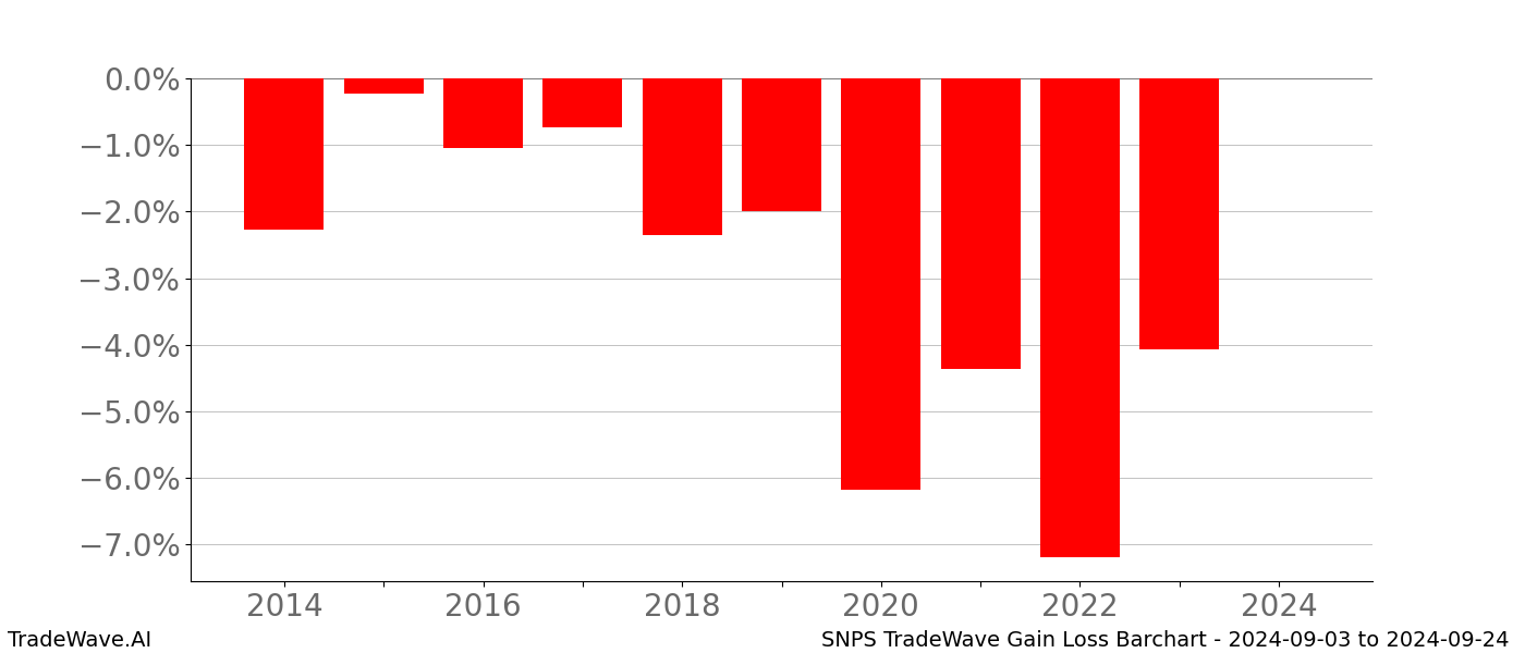 Gain/Loss barchart SNPS for date range: 2024-09-03 to 2024-09-24 - this chart shows the gain/loss of the TradeWave opportunity for SNPS buying on 2024-09-03 and selling it on 2024-09-24 - this barchart is showing 10 years of history