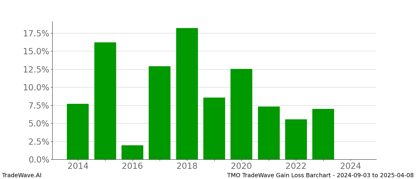 Gain/Loss barchart TMO for date range: 2024-09-03 to 2025-04-08 - this chart shows the gain/loss of the TradeWave opportunity for TMO buying on 2024-09-03 and selling it on 2025-04-08 - this barchart is showing 10 years of history