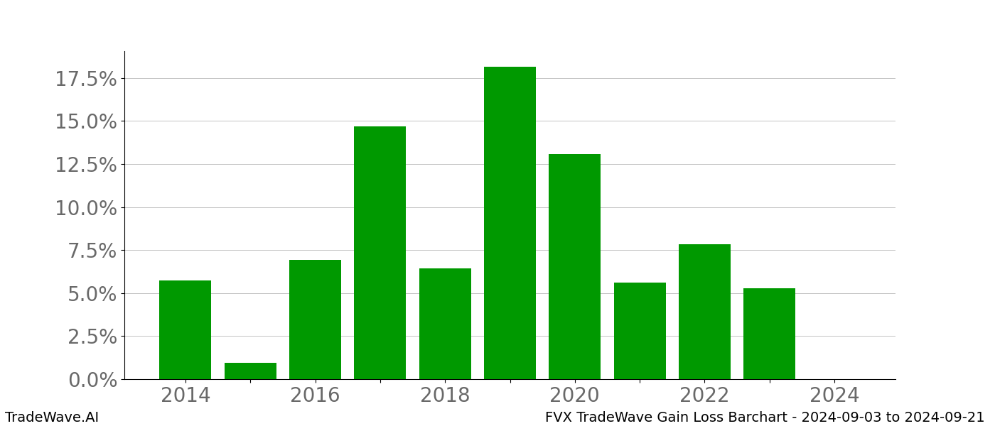 Gain/Loss barchart FVX for date range: 2024-09-03 to 2024-09-21 - this chart shows the gain/loss of the TradeWave opportunity for FVX buying on 2024-09-03 and selling it on 2024-09-21 - this barchart is showing 10 years of history