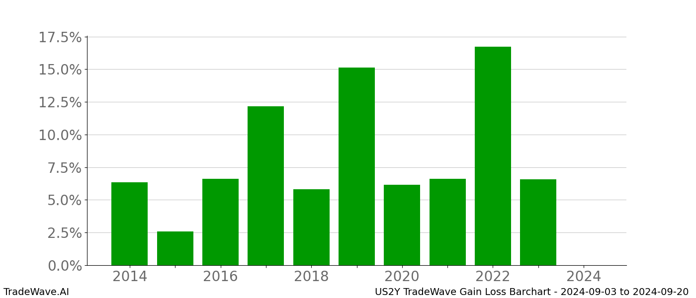 Gain/Loss barchart US2Y for date range: 2024-09-03 to 2024-09-20 - this chart shows the gain/loss of the TradeWave opportunity for US2Y buying on 2024-09-03 and selling it on 2024-09-20 - this barchart is showing 10 years of history