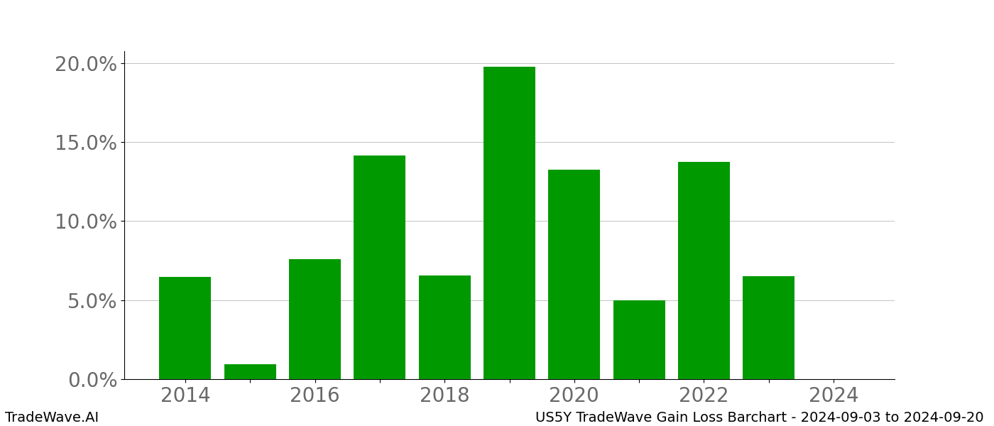 Gain/Loss barchart US5Y for date range: 2024-09-03 to 2024-09-20 - this chart shows the gain/loss of the TradeWave opportunity for US5Y buying on 2024-09-03 and selling it on 2024-09-20 - this barchart is showing 10 years of history