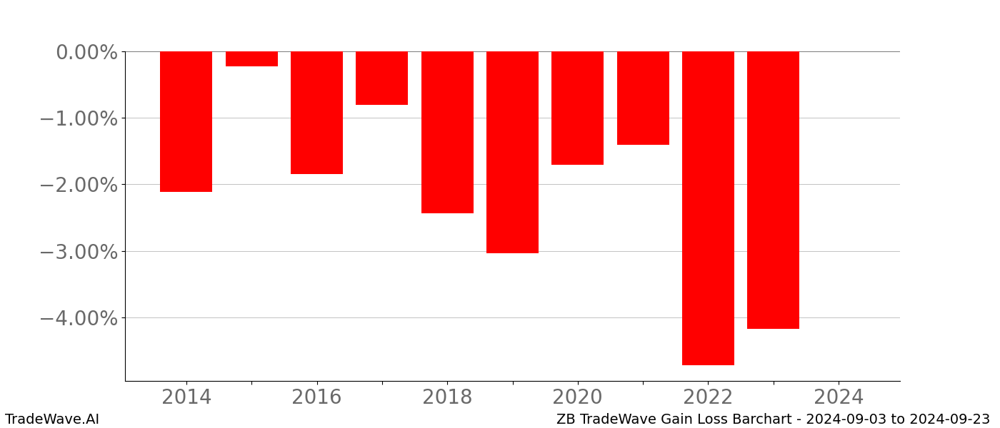 Gain/Loss barchart ZB for date range: 2024-09-03 to 2024-09-23 - this chart shows the gain/loss of the TradeWave opportunity for ZB buying on 2024-09-03 and selling it on 2024-09-23 - this barchart is showing 10 years of history
