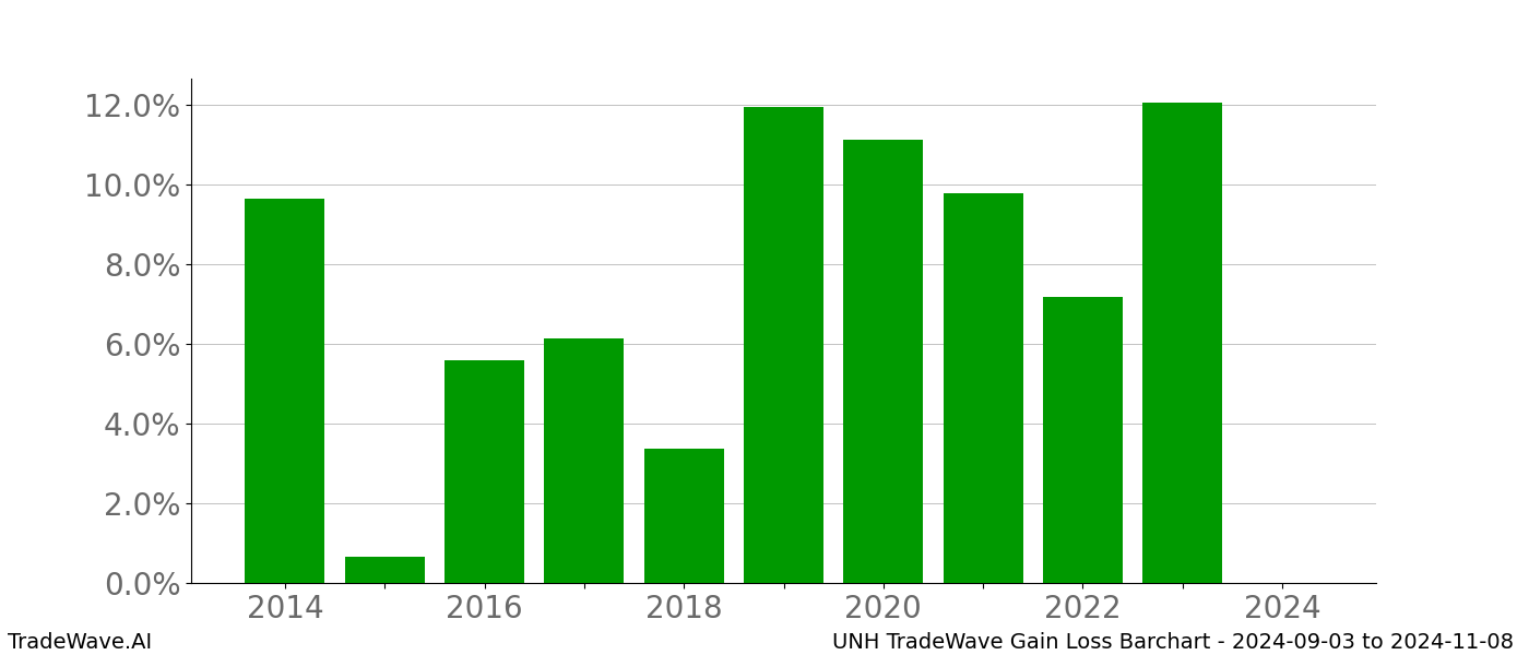 Gain/Loss barchart UNH for date range: 2024-09-03 to 2024-11-08 - this chart shows the gain/loss of the TradeWave opportunity for UNH buying on 2024-09-03 and selling it on 2024-11-08 - this barchart is showing 10 years of history