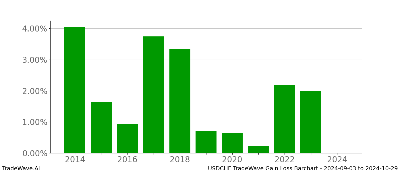 Gain/Loss barchart USDCHF for date range: 2024-09-03 to 2024-10-29 - this chart shows the gain/loss of the TradeWave opportunity for USDCHF buying on 2024-09-03 and selling it on 2024-10-29 - this barchart is showing 10 years of history