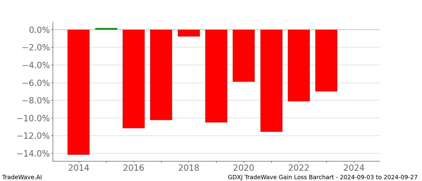 Gain/Loss barchart GDXJ for date range: 2024-09-03 to 2024-09-27 - this chart shows the gain/loss of the TradeWave opportunity for GDXJ buying on 2024-09-03 and selling it on 2024-09-27 - this barchart is showing 10 years of history