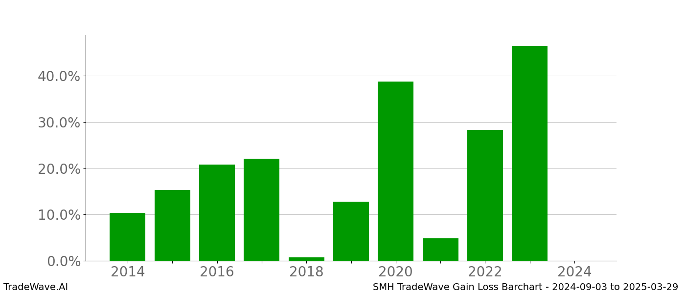 Gain/Loss barchart SMH for date range: 2024-09-03 to 2025-03-29 - this chart shows the gain/loss of the TradeWave opportunity for SMH buying on 2024-09-03 and selling it on 2025-03-29 - this barchart is showing 10 years of history