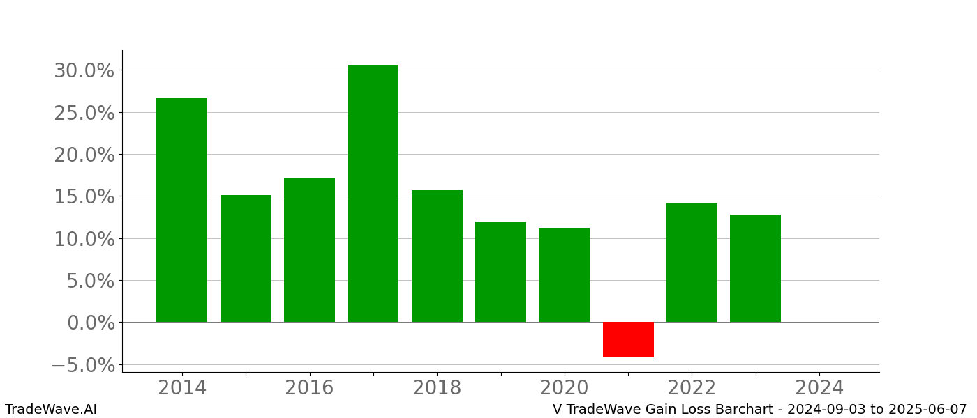 Gain/Loss barchart V for date range: 2024-09-03 to 2025-06-07 - this chart shows the gain/loss of the TradeWave opportunity for V buying on 2024-09-03 and selling it on 2025-06-07 - this barchart is showing 10 years of history