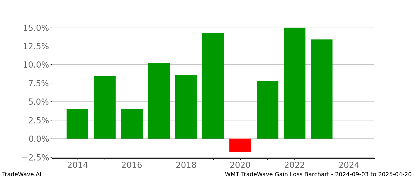 Gain/Loss barchart WMT for date range: 2024-09-03 to 2025-04-20 - this chart shows the gain/loss of the TradeWave opportunity for WMT buying on 2024-09-03 and selling it on 2025-04-20 - this barchart is showing 10 years of history