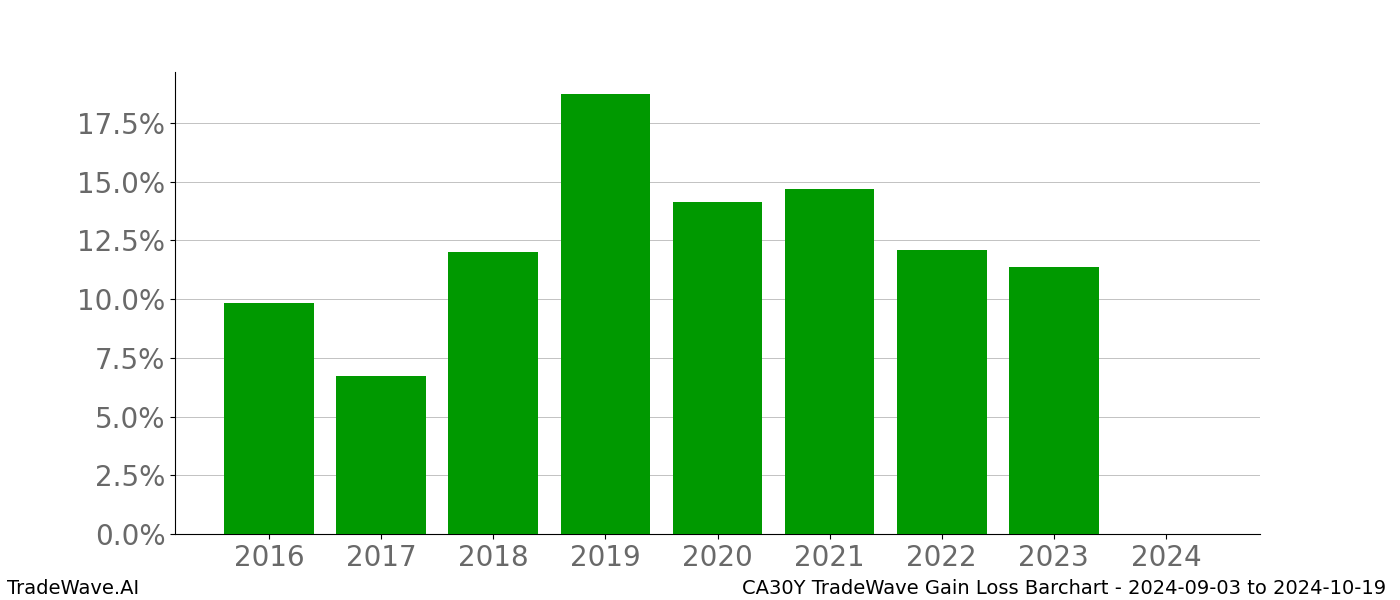 Gain/Loss barchart CA30Y for date range: 2024-09-03 to 2024-10-19 - this chart shows the gain/loss of the TradeWave opportunity for CA30Y buying on 2024-09-03 and selling it on 2024-10-19 - this barchart is showing 8 years of history