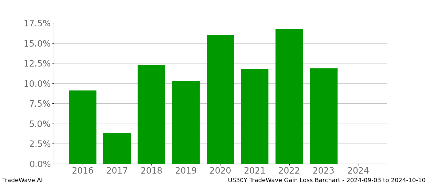 Gain/Loss barchart US30Y for date range: 2024-09-03 to 2024-10-10 - this chart shows the gain/loss of the TradeWave opportunity for US30Y buying on 2024-09-03 and selling it on 2024-10-10 - this barchart is showing 8 years of history