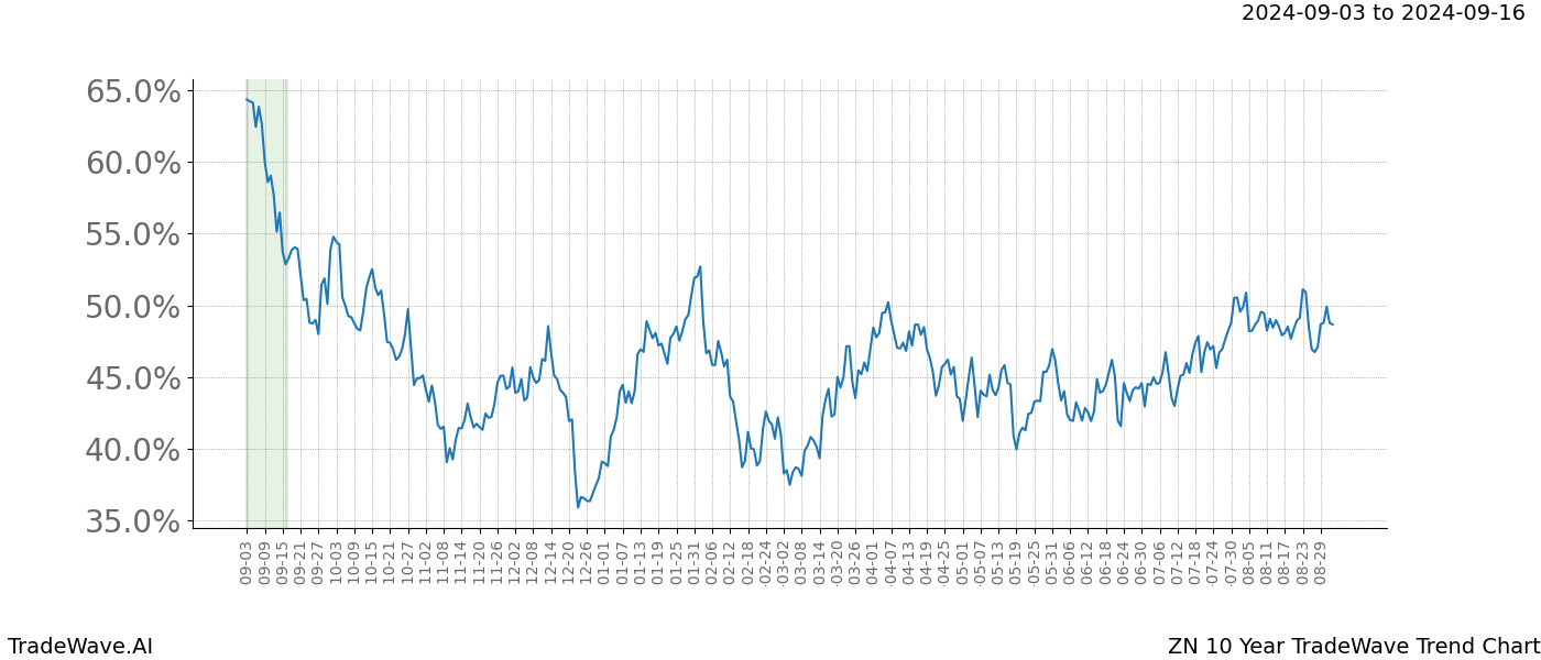 TradeWave Trend Chart ZN shows the average trend of the financial instrument over the past 10 years.  Sharp uptrends and downtrends signal a potential TradeWave opportunity